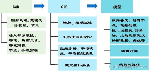 gis cad数据为基础进行城市排水系统水力建模,水力模拟在排水防涝 海绵城市设计等应用方法,城市内涝一维二维耦合水力计算原理,利用软件工具实现城市内涝模拟